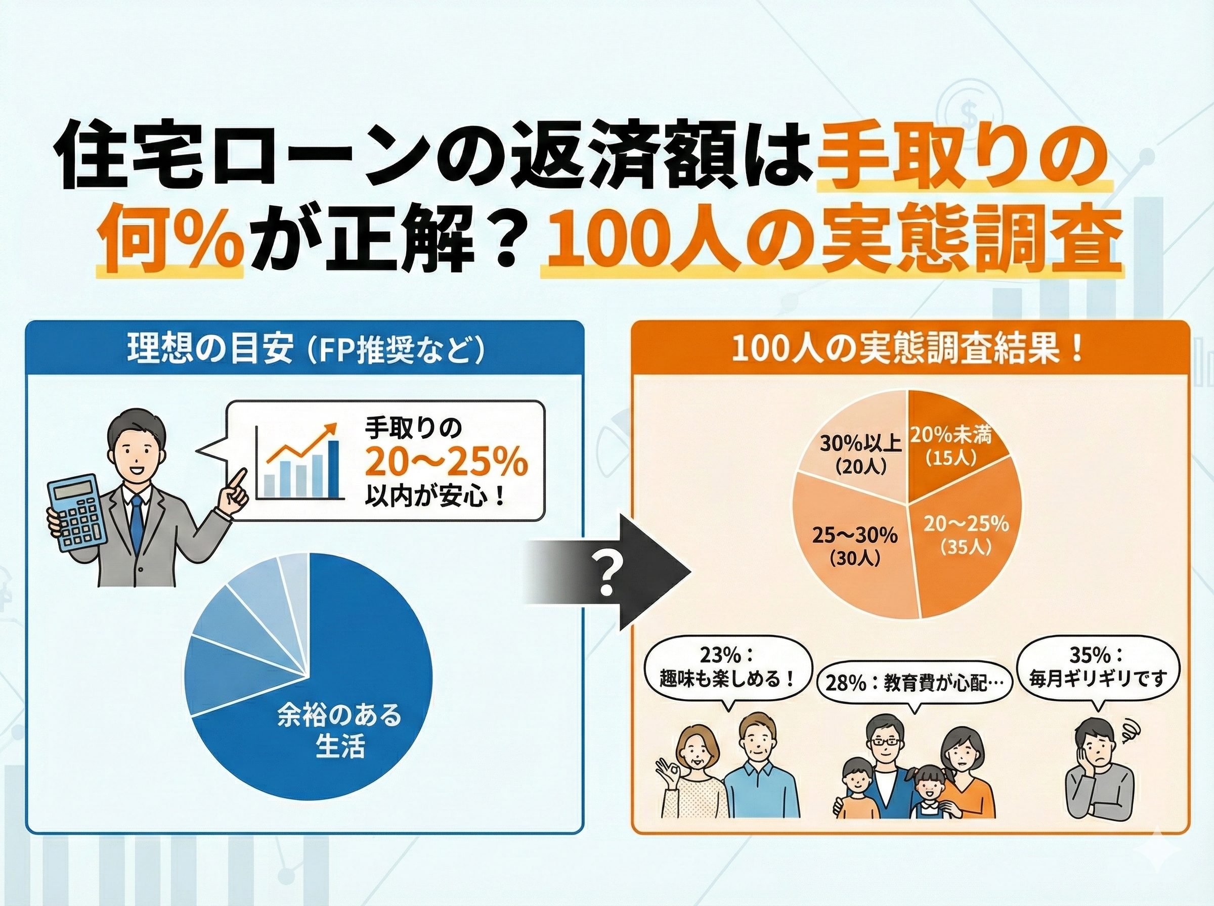 町田市・相模原市で住宅ローン返済額と手取りの割合を調査したイメージ