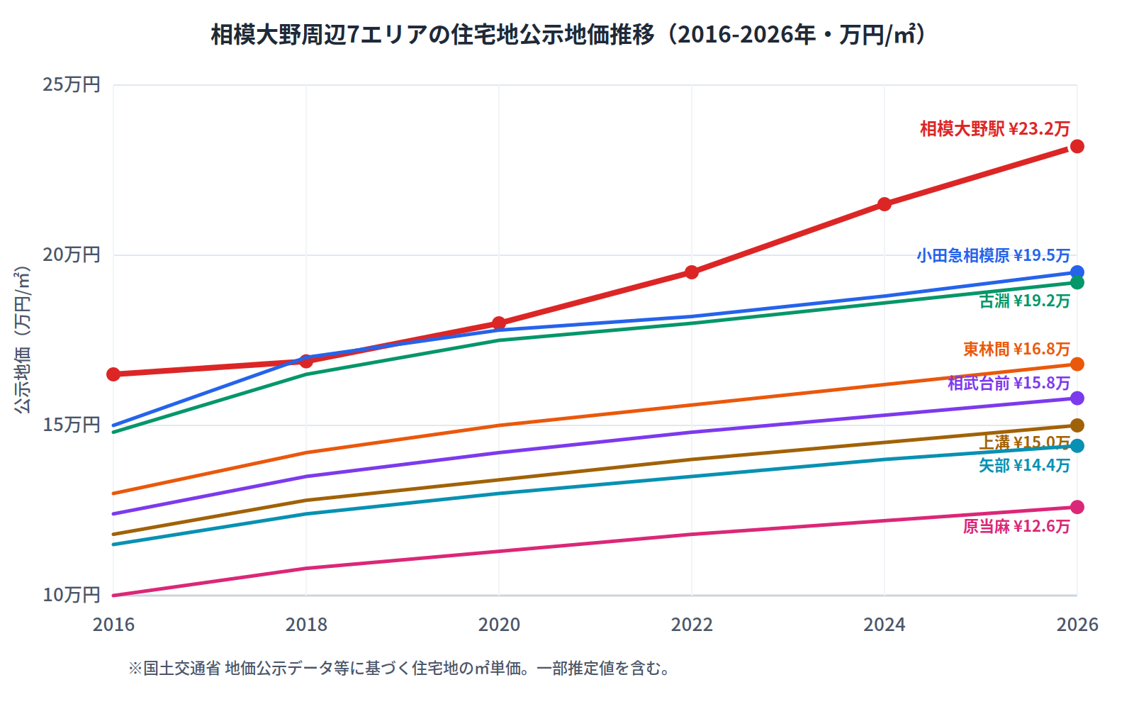 相模大野駅と周辺7エリア（小田急相模原・上溝・東林間・相武台前・古淵・原当麻・矢部）の住宅地公示地価推移グラフ。2016年から2026年までの10年間で、相模大野駅は16.5万円から23.2万円/㎡へ約1.4倍に上昇。