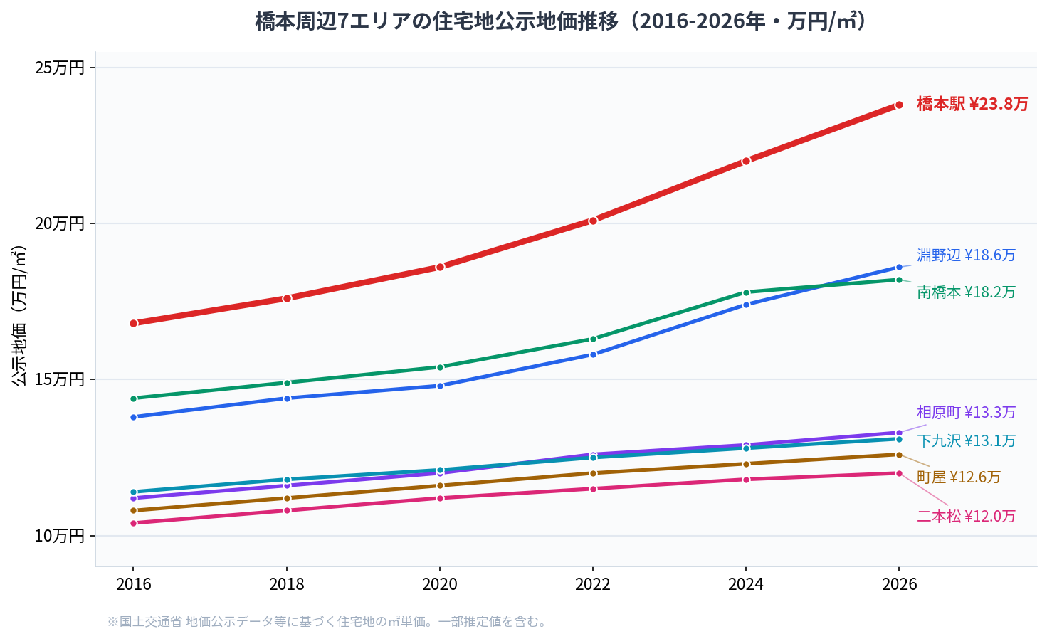 橋本周辺7エリアの住宅地公示地価推移グラフ（2016-2026年・万円/㎡）