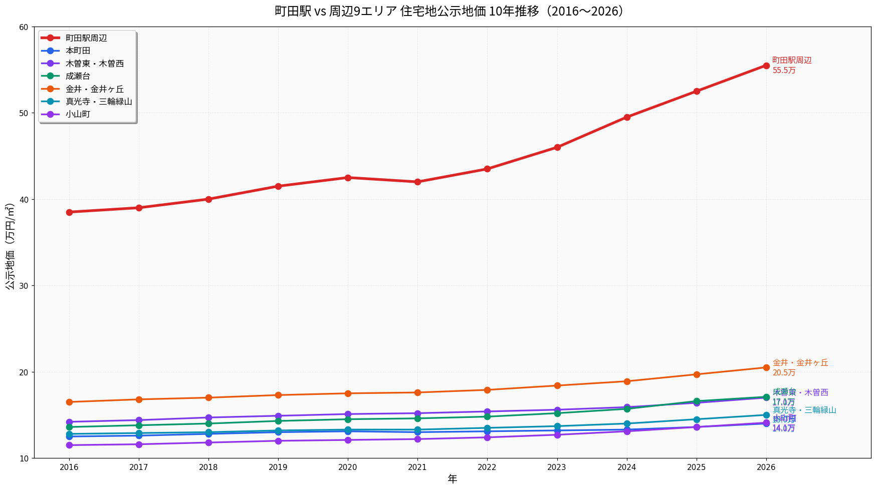町田駅と周辺9エリア（本町田・木曽東・木曽西・成瀬台・金井・金井ヶ丘・真光寺・三輪緑山・小山町）の住宅地公示地価推移グラフ。2016年から2026年までの10年間の推移を表示。